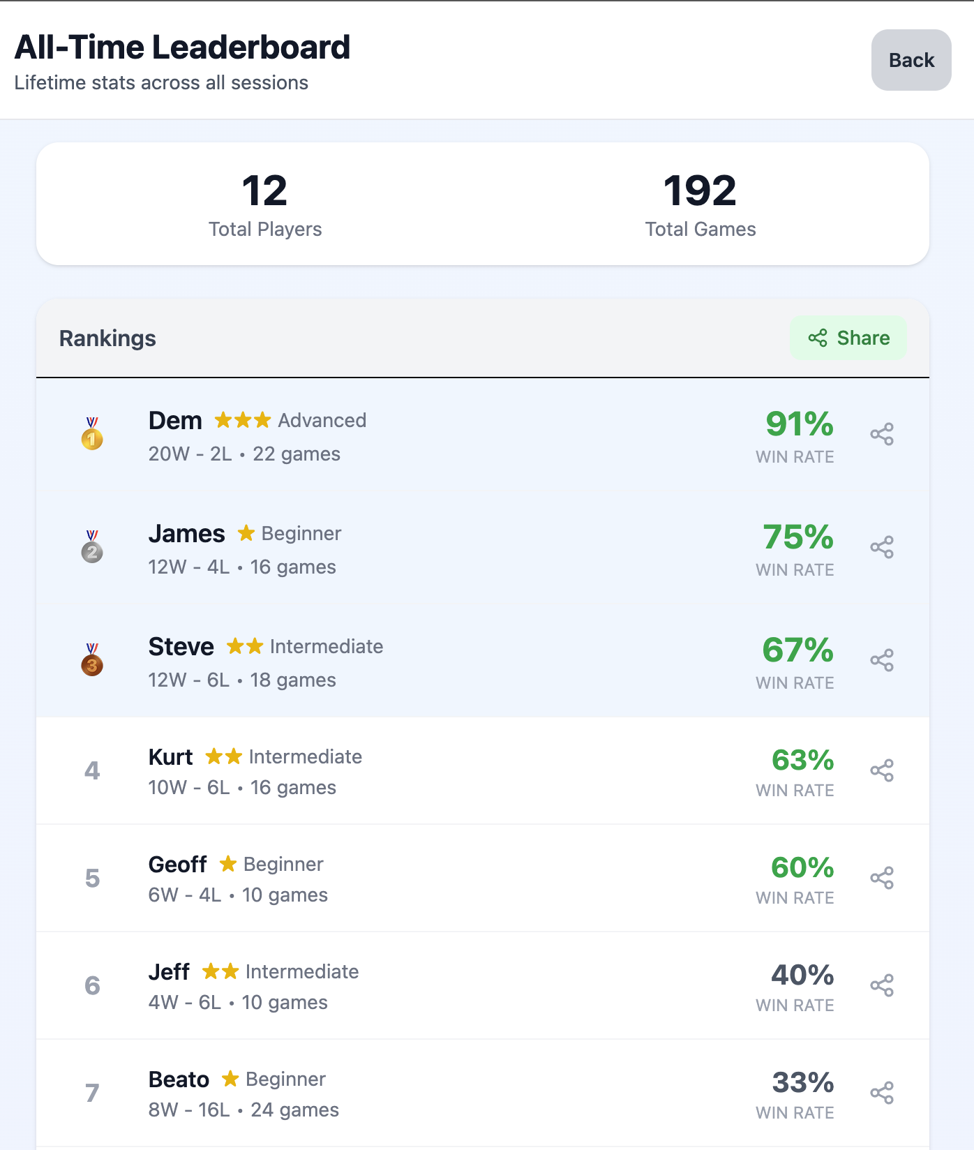 PickleQ all-time leaderboard screen showing lifetime win rates